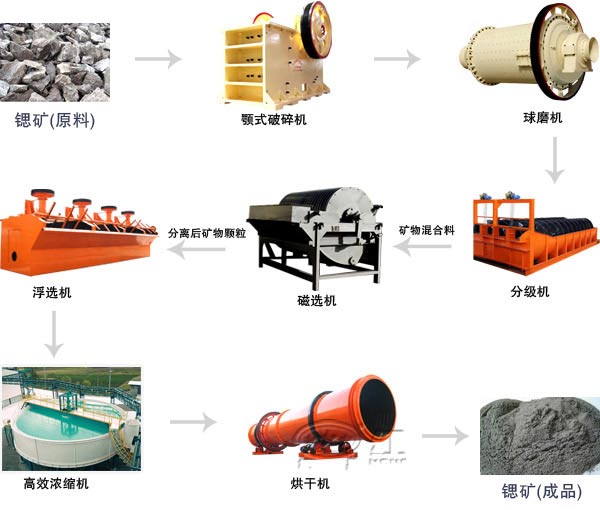 鍶礦選礦生產線