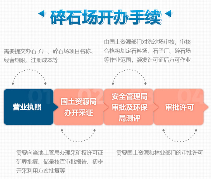 開碎石場手續辦理流程